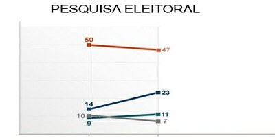 Gráfico da pesquisa eleitoral do PesqEle Imagem para divulgação do Sistema de Registro de Pesquisas Eleitorais (PesqEle).