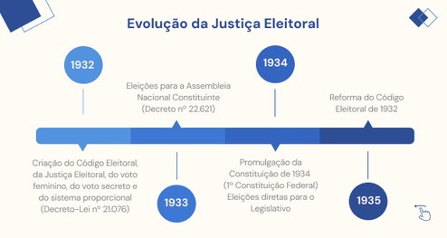 93 anos da Justiça Eleitoral